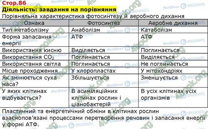 ГДЗ Біологія 9 клас сторінка Стр.86 (1)